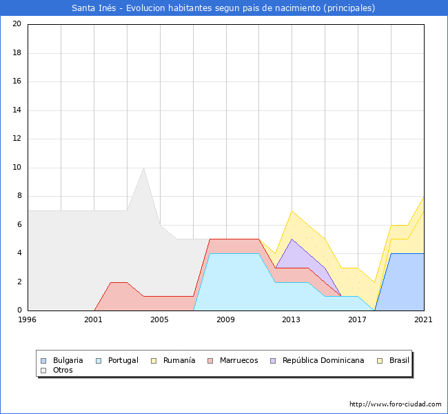 Evolución por países de los habitantes nacidos en otros países empadronados en el Municipio de Santa Inés desde 1996 hasta el 2021 