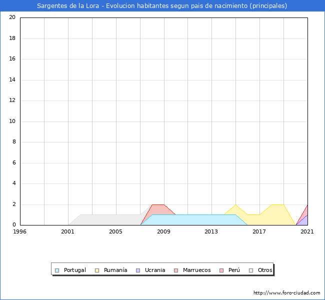 Evolución por países de los habitantes nacidos en otros países empadronados en el Municipio de Sargentes de la Lora desde 1996 hasta el 2021 