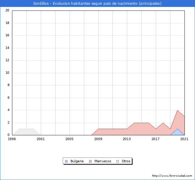 Evolución por países de los habitantes nacidos en otros países empadronados en el Municipio de Sordillos desde 1996 hasta el 2021 