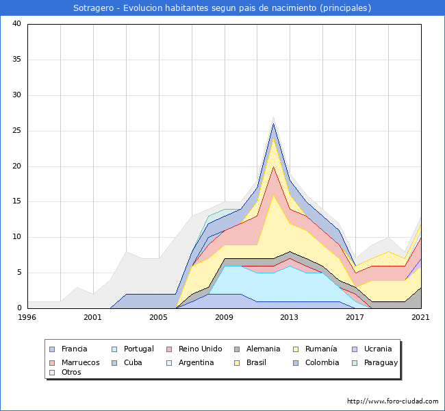 Evolución por países de los habitantes nacidos en otros países empadronados en el Municipio de Sotragero desde 1996 hasta el 2021 