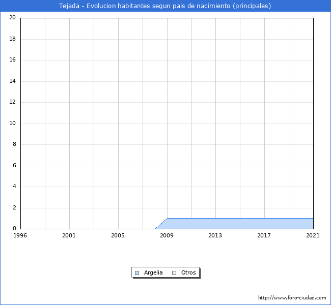 Evolución por países de los habitantes nacidos en otros países empadronados en el Municipio de Tejada desde 1996 hasta el 2021 