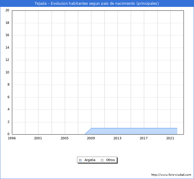 Evolución por países de los habitantes nacidos en otros países empadronados en el Municipio de Tejada desde 1996 hasta el 2022 