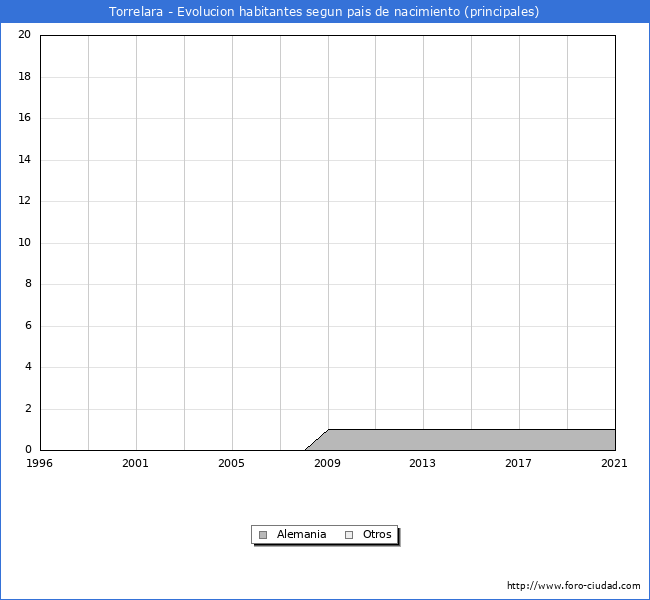 Evolución por países de los habitantes nacidos en otros países empadronados en el Municipio de Torrelara desde 1996 hasta el 2021 