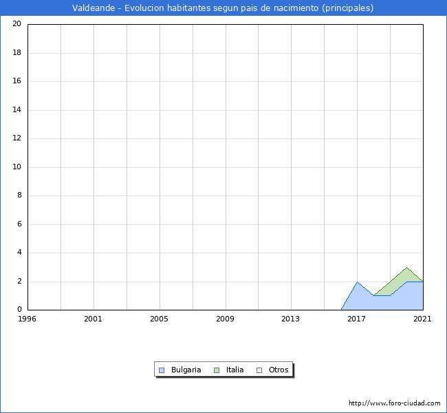 Evolución por países de los habitantes nacidos en otros países empadronados en el Municipio de Valdeande desde 1996 hasta el 2021 