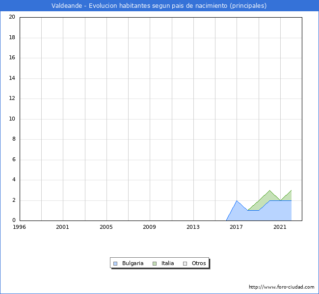 Evolución por países de los habitantes nacidos en otros países empadronados en el Municipio de Valdeande desde 1996 hasta el 2022 