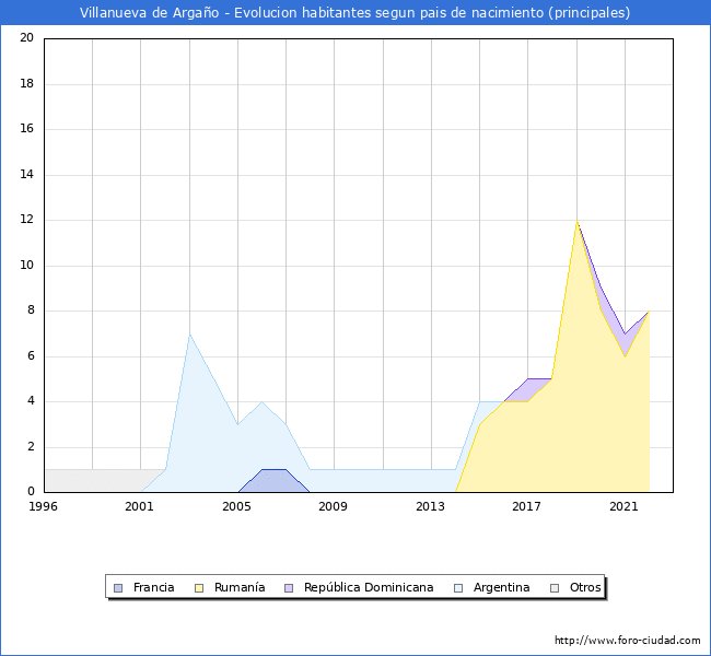 Evolución por países de los habitantes nacidos en otros países empadronados en el Municipio de Villanueva de Argaño desde 1996 hasta el 2022 