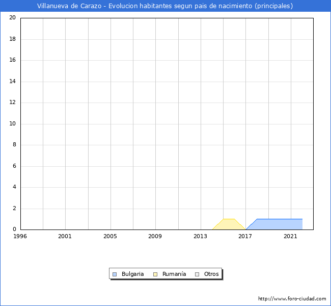 Evolucin por pases de los habitantes nacidos en otros pases empadronados en el Municipio de Villanueva de Carazo desde 1996 hasta el 2022 
