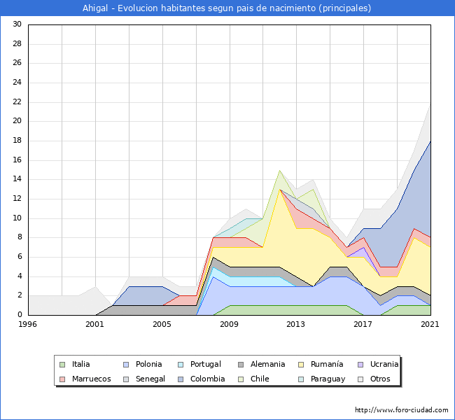 Evolución por países de los habitantes nacidos en otros países empadronados en el Municipio de Ahigal desde 1996 hasta el 2021 