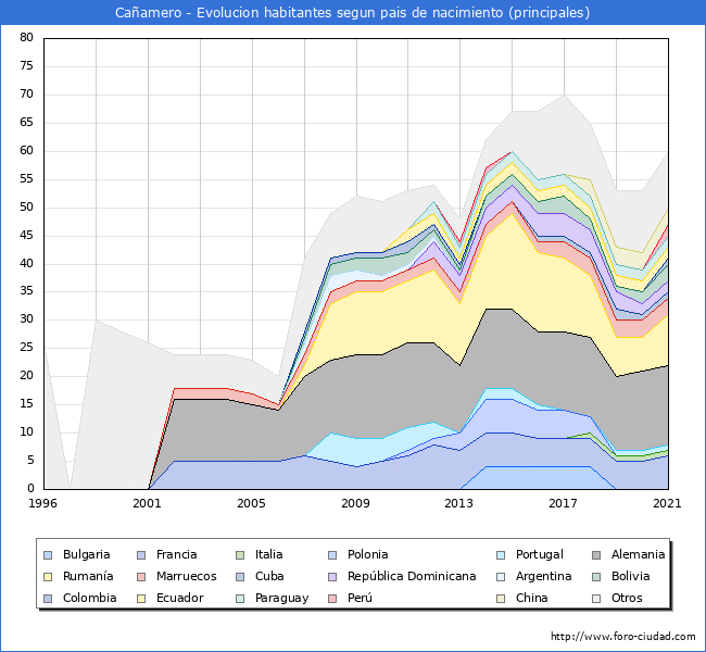 Evolución por países de los habitantes nacidos en otros países empadronados en el Municipio de Cañamero desde 1996 hasta el 2021 