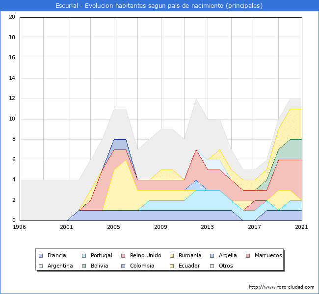 Evolución por países de los habitantes nacidos en otros países empadronados en el Municipio de Escurial desde 1996 hasta el 2021 