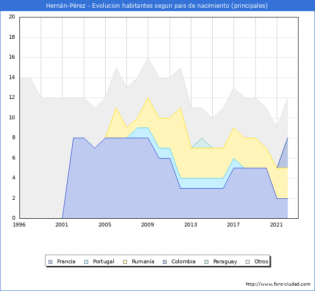 Evolucin por pases de los habitantes nacidos en otros pases empadronados en el Municipio de Hernn-Prez desde 1996 hasta el 2022 
