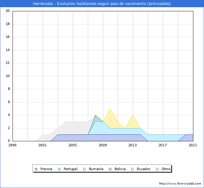 Evolución por países de los habitantes nacidos en otros países empadronados en el Municipio de Herreruela desde 1996 hasta el 2021 