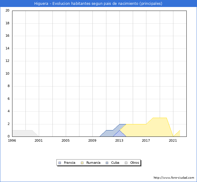 Evolución por países de los habitantes nacidos en otros países empadronados en el Municipio de Higuera desde 1996 hasta el 2022 