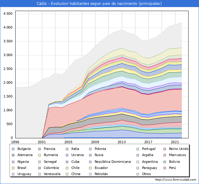 Evolucin por pases de los habitantes nacidos en otros pases empadronados en el Municipio de Cdiz desde 1996 hasta el 2022 