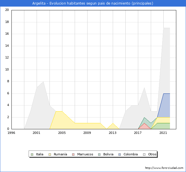 Evolución por países de los habitantes nacidos en otros países empadronados en el Municipio de Argelita desde 1996 hasta el 2022 