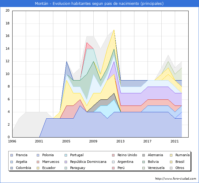 Evolución por países de los habitantes nacidos en otros países empadronados en el Municipio de Montán desde 1996 hasta el 2022 