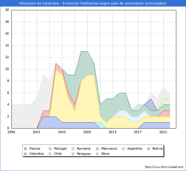 Evolución por países de los habitantes nacidos en otros países empadronados en el Municipio de Hinojosas de Calatrava desde 1996 hasta el 2022 