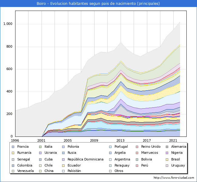Evolucin por pases de los habitantes nacidos en otros pases empadronados en el Municipio de Boiro desde 1996 hasta el 2022 