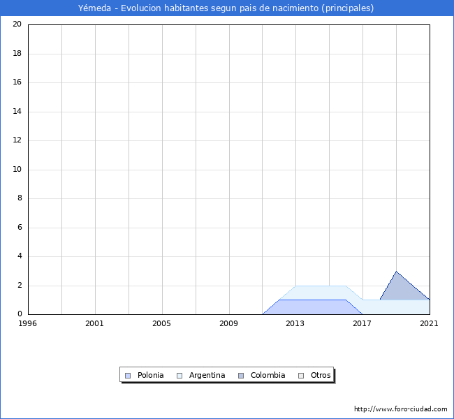 Evolución por países de los habitantes nacidos en otros países empadronados en el Municipio de Yémeda desde 1996 hasta el 2021 