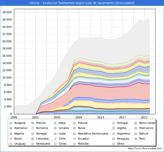 Evolucin por pases de los habitantes nacidos en otros pases empadronados en el Municipio de Girona desde 1996 hasta el 2022 