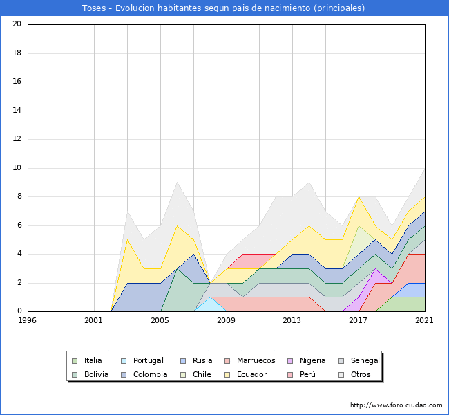 Evolución por países de los habitantes nacidos en otros países empadronados en el Municipio de Toses desde 1996 hasta el 2021 