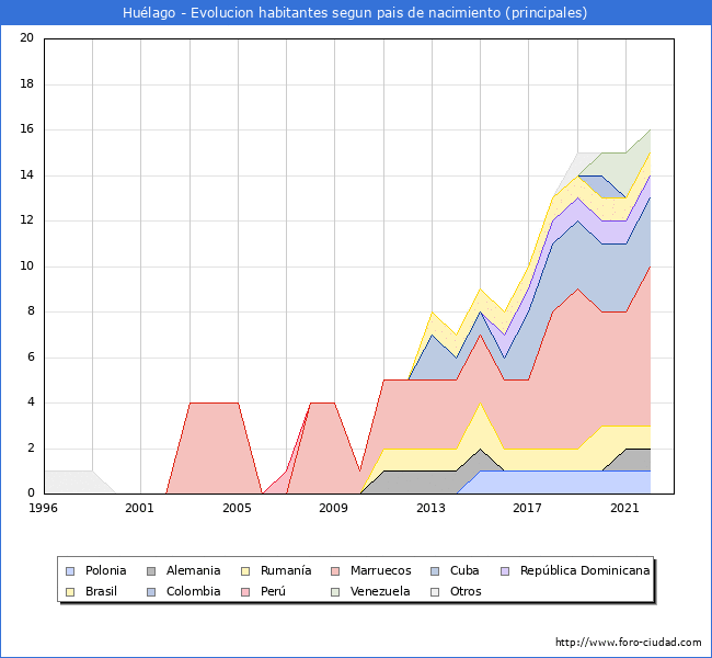 Evolucin por pases de los habitantes nacidos en otros pases empadronados en el Municipio de Hulago desde 1996 hasta el 2022 