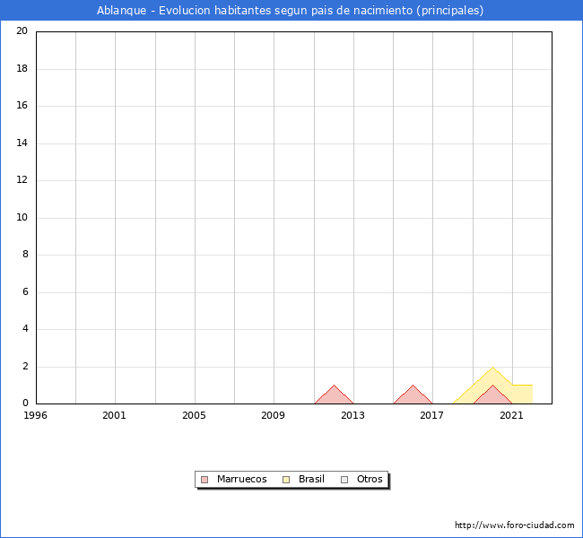 Evolución por países de los habitantes nacidos en otros países empadronados en el Municipio de Ablanque desde 1996 hasta el 2022 