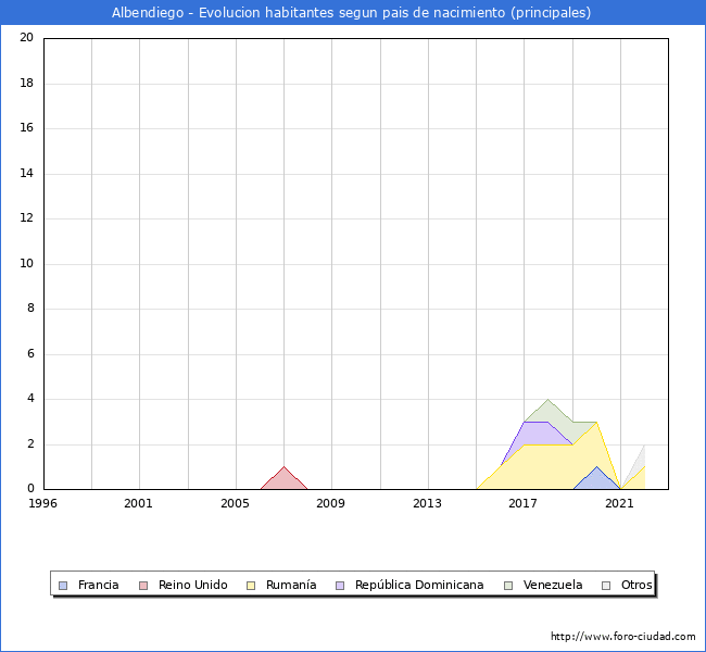 Evolución por países de los habitantes nacidos en otros países empadronados en el Municipio de Albendiego desde 1996 hasta el 2022 