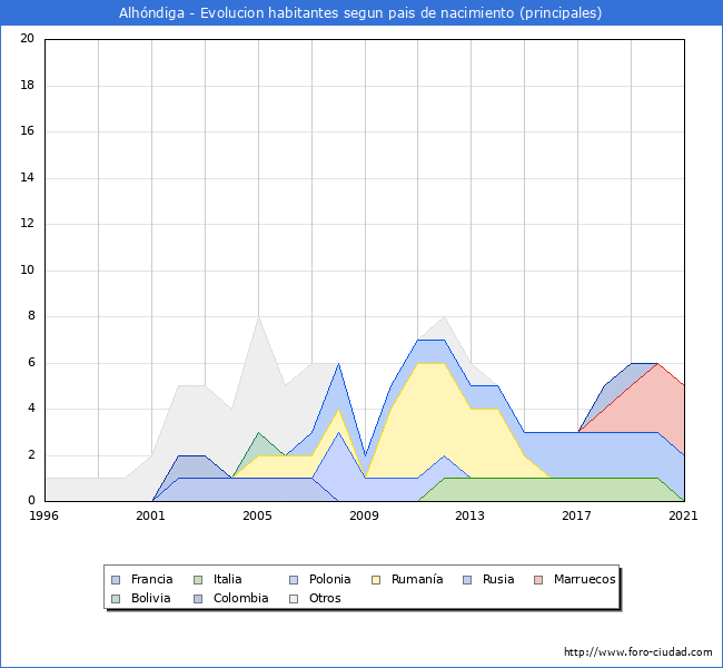 Evolución por países de los habitantes nacidos en otros países empadronados en el Municipio de Alhóndiga desde 1996 hasta el 2021 