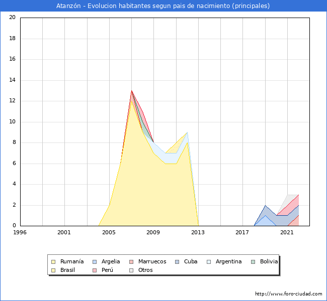 Evolucin por pases de los habitantes nacidos en otros pases empadronados en el Municipio de Atanzn desde 1996 hasta el 2022 