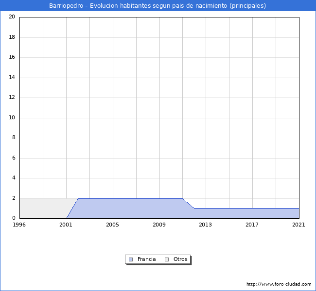 Evolución por países de los habitantes nacidos en otros países empadronados en el Municipio de Barriopedro desde 1996 hasta el 2021 
