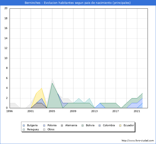 Evolución por países de los habitantes nacidos en otros países empadronados en el Municipio de Berninches desde 1996 hasta el 2022 