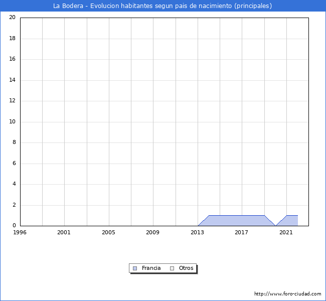 Evolución por países de los habitantes nacidos en otros países empadronados en el Municipio de La Bodera desde 1996 hasta el 2022 