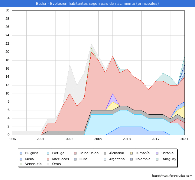 Evolución por países de los habitantes nacidos en otros países empadronados en el Municipio de Budia desde 1996 hasta el 2021 