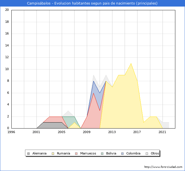 Evolucin por pases de los habitantes nacidos en otros pases empadronados en el Municipio de Campisbalos desde 1996 hasta el 2022 