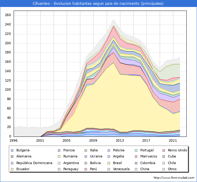 Evolucin por pases de los habitantes nacidos en otros pases empadronados en el Municipio de Cifuentes desde 1996 hasta el 2022 