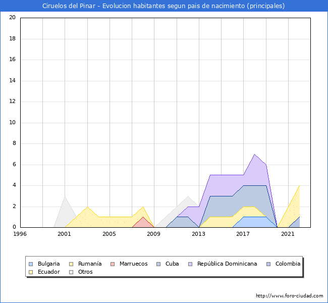 Evolución por países de los habitantes nacidos en otros países empadronados en el Municipio de Ciruelos del Pinar desde 1996 hasta el 2022 