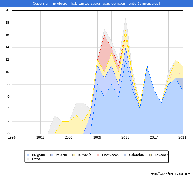 Evolución por países de los habitantes nacidos en otros países empadronados en el Municipio de Copernal desde 1996 hasta el 2021 