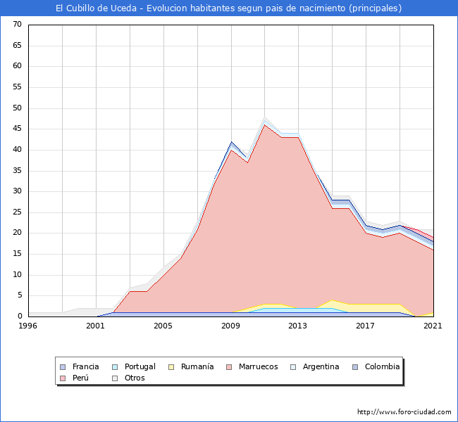 Evolución por países de los habitantes nacidos en otros países empadronados en el Municipio de El Cubillo de Uceda desde 1996 hasta el 2021 