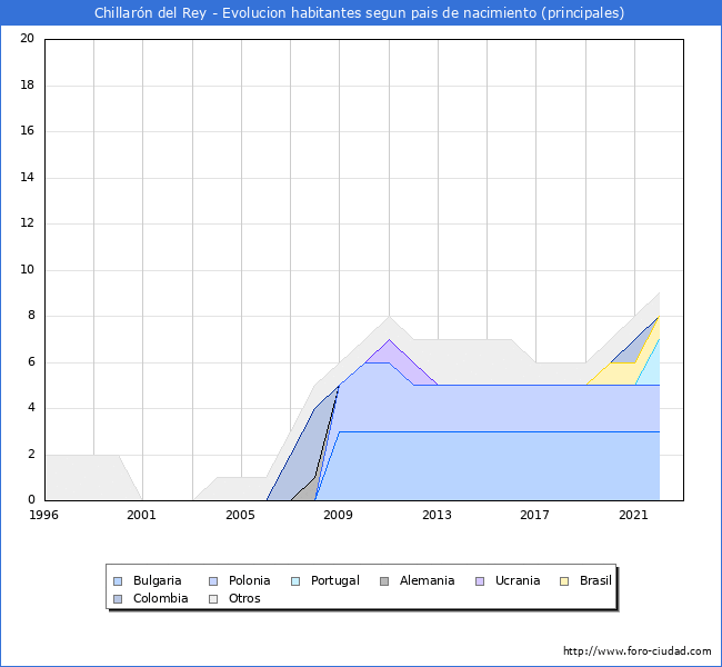 Evolucin por pases de los habitantes nacidos en otros pases empadronados en el Municipio de Chillarn del Rey desde 1996 hasta el 2022 