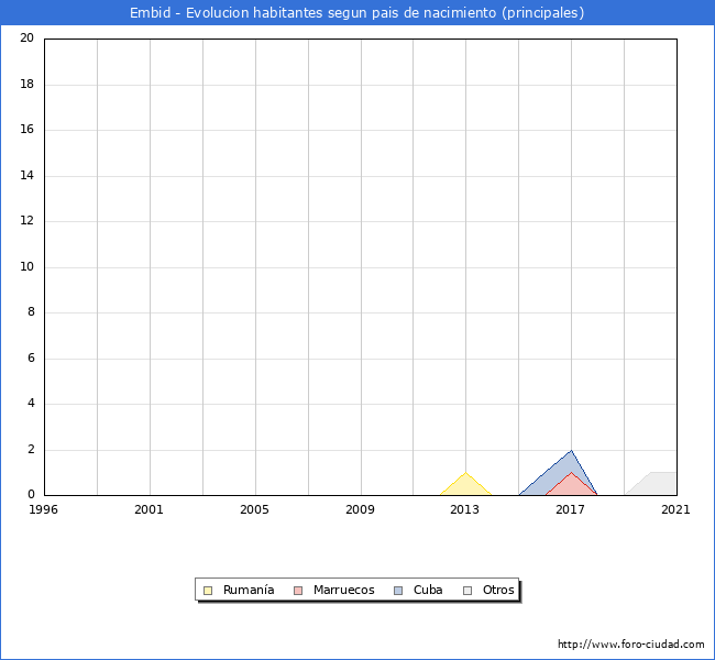 Evolución por países de los habitantes nacidos en otros países empadronados en el Municipio de Embid desde 1996 hasta el 2021 