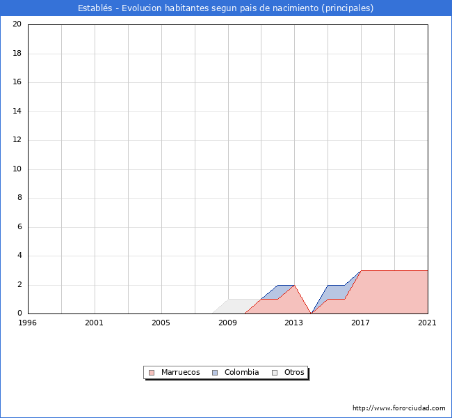 Evolución por países de los habitantes nacidos en otros países empadronados en el Municipio de Establés desde 1996 hasta el 2021 
