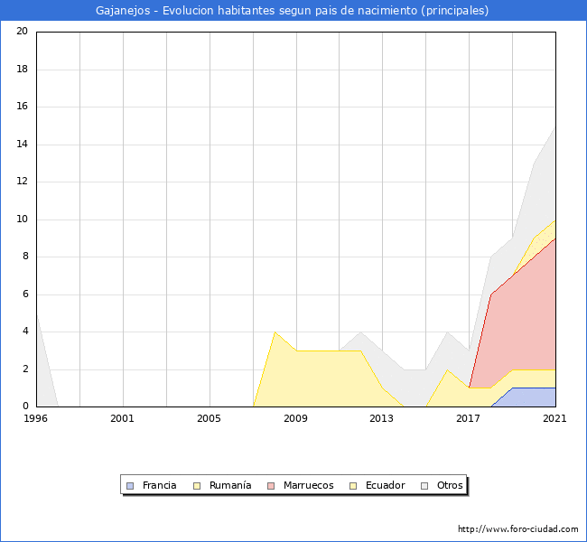 Evolución por países de los habitantes nacidos en otros países empadronados en el Municipio de Gajanejos desde 1996 hasta el 2021 