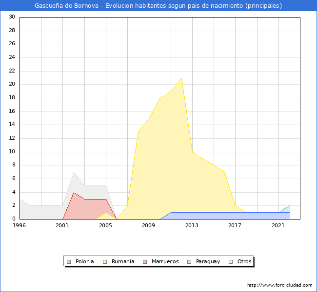 Evolución por países de los habitantes nacidos en otros países empadronados en el Municipio de Gascueña de Bornova desde 1996 hasta el 2022 