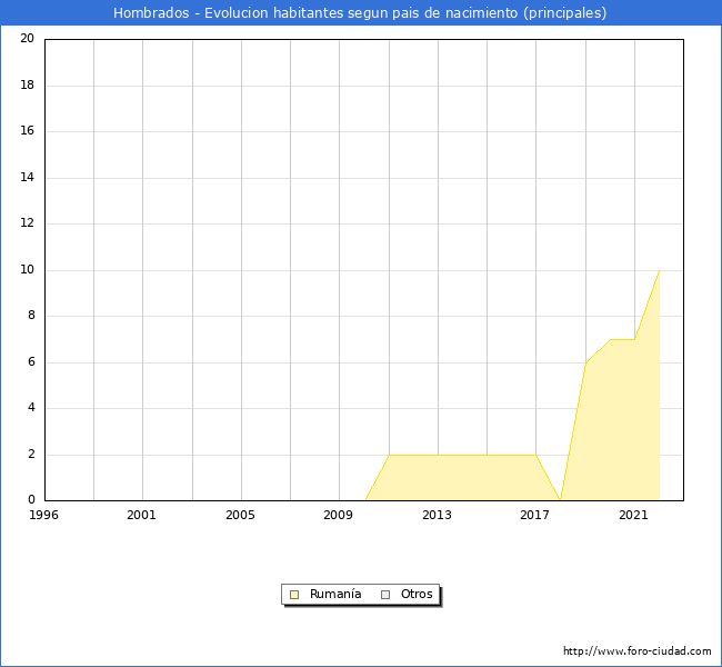 Evolución por países de los habitantes nacidos en otros países empadronados en el Municipio de Hombrados desde 1996 hasta el 2022 