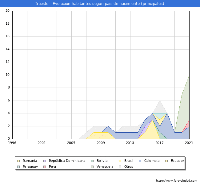 Evolución por países de los habitantes nacidos en otros países empadronados en el Municipio de Irueste desde 1996 hasta el 2021 