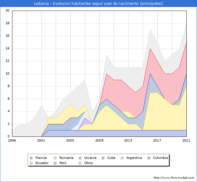 Evolución por países de los habitantes nacidos en otros países empadronados en el Municipio de Ledanca desde 1996 hasta el 2021 
