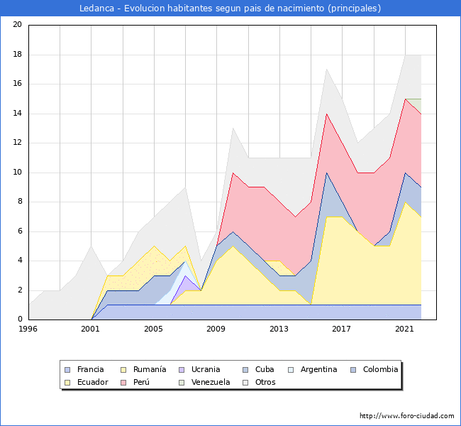 Evolución por países de los habitantes nacidos en otros países empadronados en el Municipio de Ledanca desde 1996 hasta el 2022 