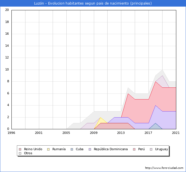 Evolución por países de los habitantes nacidos en otros países empadronados en el Municipio de Luzón desde 1996 hasta el 2021 