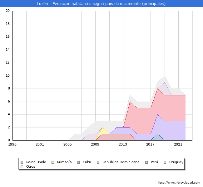 Evolución por países de los habitantes nacidos en otros países empadronados en el Municipio de Luzón desde 1996 hasta el 2022 